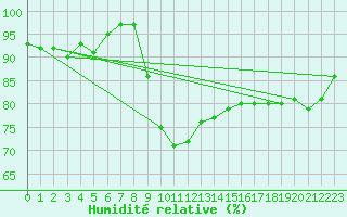 Courbe de l'humidit relative pour Rostherne No 2