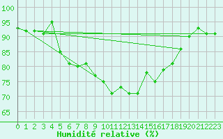 Courbe de l'humidit relative pour Warcop Range