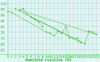 Courbe de l'humidit relative pour Kunda