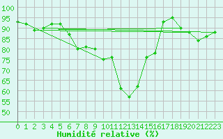 Courbe de l'humidit relative pour Pully-Lausanne (Sw)