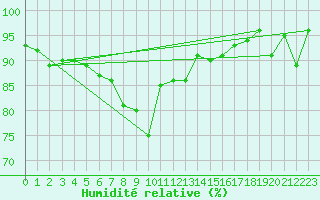 Courbe de l'humidit relative pour Koksijde (Be)