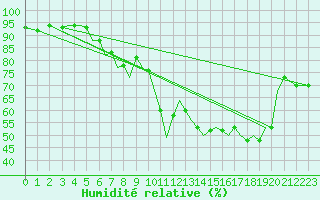 Courbe de l'humidit relative pour Jersey (UK)