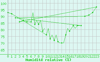 Courbe de l'humidit relative pour Luebeck-Blankensee