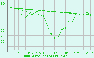 Courbe de l'humidit relative pour Bourg-Saint-Maurice (73)