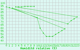 Courbe de l'humidit relative pour Avignon (84)
