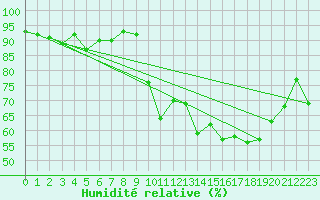 Courbe de l'humidit relative pour Saint-Mdard-d'Aunis (17)