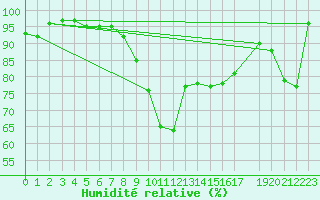 Courbe de l'humidit relative pour Uccle