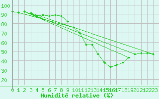 Courbe de l'humidit relative pour Cannes (06)
