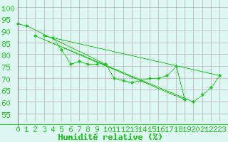 Courbe de l'humidit relative pour Market