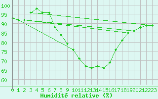 Courbe de l'humidit relative pour Cotnari