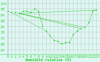 Courbe de l'humidit relative pour Lanvoc (29)