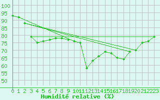 Courbe de l'humidit relative pour Narbonne-Ouest (11)