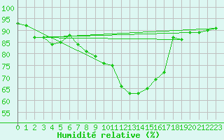 Courbe de l'humidit relative pour La Poblachuela (Esp)