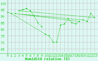 Courbe de l'humidit relative pour Wunsiedel Schonbrun