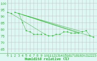 Courbe de l'humidit relative pour Baruth