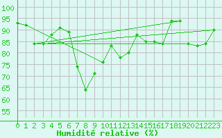 Courbe de l'humidit relative pour Metzingen