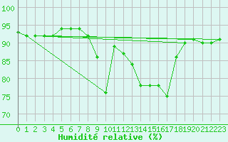 Courbe de l'humidit relative pour Reinosa