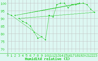 Courbe de l'humidit relative pour Coburg