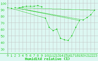Courbe de l'humidit relative pour Pau (64)