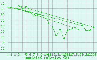 Courbe de l'humidit relative pour Davos (Sw)