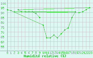 Courbe de l'humidit relative pour Emmendingen-Mundinge