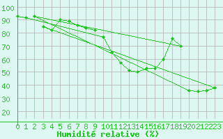Courbe de l'humidit relative pour Vaduz
