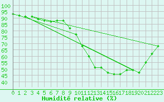 Courbe de l'humidit relative pour Carcassonne (11)
