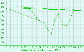 Courbe de l'humidit relative pour Belm