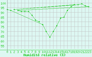 Courbe de l'humidit relative pour Bergen