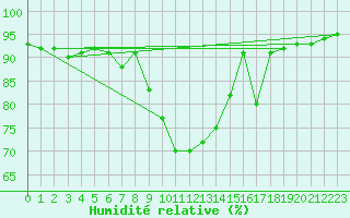Courbe de l'humidit relative pour Beja