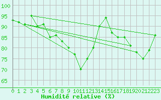 Courbe de l'humidit relative pour Leuchtturm Kiel