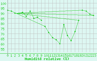 Courbe de l'humidit relative pour Evian - Sionnex (74)