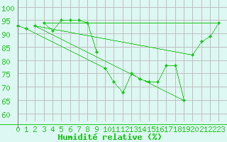 Courbe de l'humidit relative pour Porquerolles (83)