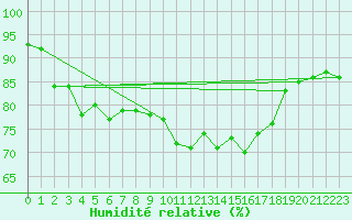 Courbe de l'humidit relative pour Mouilleron-le-Captif (85)