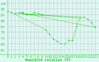 Courbe de l'humidit relative pour Romorantin (41)