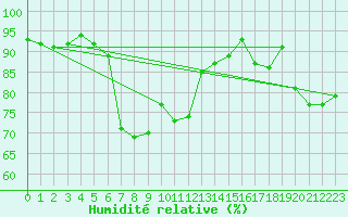 Courbe de l'humidit relative pour Chieming
