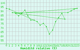 Courbe de l'humidit relative pour Liarvatn