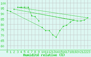 Courbe de l'humidit relative pour Muenchen, Flughafen