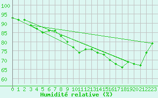 Courbe de l'humidit relative pour Forceville (80)
