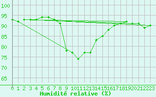 Courbe de l'humidit relative pour Cabo Peas