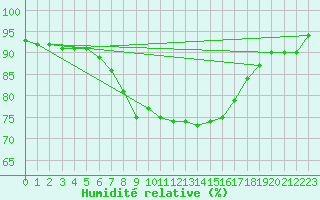 Courbe de l'humidit relative pour Abed