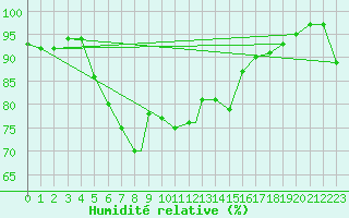 Courbe de l'humidit relative pour Leknes