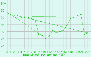 Courbe de l'humidit relative pour Feldkirchen