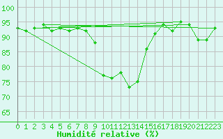 Courbe de l'humidit relative pour Les Charbonnires (Sw)