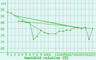 Courbe de l'humidit relative pour Vardo