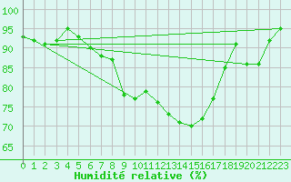 Courbe de l'humidit relative pour Lingen