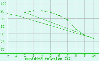 Courbe de l'humidit relative pour Belm