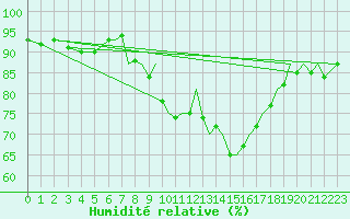 Courbe de l'humidit relative pour Bournemouth (UK)