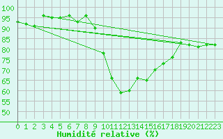 Courbe de l'humidit relative pour Bziers Cap d'Agde (34)