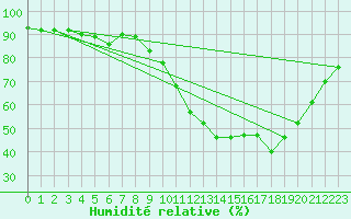 Courbe de l'humidit relative pour Ambrieu (01)